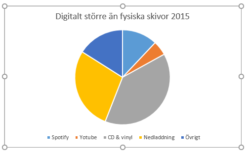 DIgitalt tar över alltmer. CD köper man mest i Tyskland och Japan.