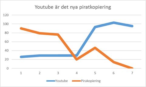 Antal gånger Youtube respektive piratkopiering nämns av IFPI.